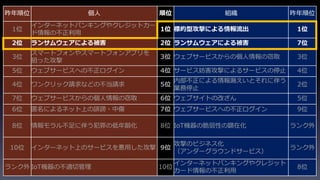 昨年順位 個人 順位 組織 昨年順位
1位
インターネットバンキングやクレジットカー
ド情報の不正利用
1位 標的型攻撃による情報流出 1位
2位 ランサムウェアによる被害 2位 ランサムウェアによる被害 7位
3位
スマートフォンやスマートフォンアプリを
狙った攻撃
3位 ウェブサービスからの個人情報の窃取 3位
5位 ウェブサービスへの不正ログイン 4位 サービス妨害攻撃によるサービスの停止 4位
4位 ワンクリック請求などの不当請求 5位
内部不正による情報漏えいとそれに伴う
業務停止
2位
7位 ウェブサービスからの個人情報の窃取 6位 ウェブサイトの改ざん 5位
6位 匿名によるネット上の誹謗・中傷 7位 ウェブサービスへの不正ログイン 9位
8位 情報モラル不足に伴う犯罪の低年齢化 8位 IoT機器の脆弱性の顕在化 ランク外
10位 インターネット上のサービスを悪用した攻撃 9位
攻撃のビジネス化
（アンダーグラウンドサービス）
ランク外
ランク外 IoT機器の不適切管理 10位
インターネットバンキングやクレジット
カード情報の不正利用
8位
 