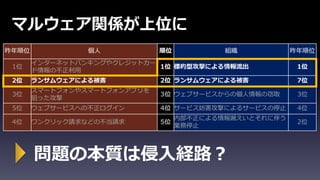 昨年順位 個人 順位 組織 昨年順位
1位
インターネットバンキングやクレジットカー
ド情報の不正利用
1位 標的型攻撃による情報流出 1位
2位 ランサムウェアによる被害 2位 ランサムウェアによる被害 7位
3位
スマートフォンやスマートフォンアプリを
狙った攻撃
3位 ウェブサービスからの個人情報の窃取 3位
5位 ウェブサービスへの不正ログイン 4位 サービス妨害攻撃によるサービスの停止 4位
4位 ワンクリック請求などの不当請求 5位
内部不正による情報漏えいとそれに伴う
業務停止
2位
マルウェア関係が上位に
問題の本質は侵入経路？
 