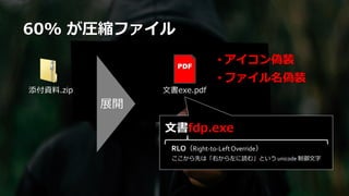 PDF
文書exe.pdf
文書fdp.exe
RLO（Right-to-LeftOverride）
ここから先は「右から左に読む」という unicode 制御文字
• アイコン偽装
• ファイル名偽装
60% が圧縮ファイル
添付資料.zip
展開
 