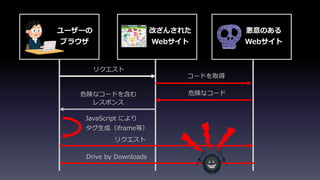 改ざんされた
Webサイト
悪意のある
Webサイト
ユーザーの
ブラウザ
リクエスト
危険なコードを含む
レスポンス
コードを取得
危険なコード
JavaScript により
タグ生成（iframe等）
リクエスト
Drive by Downloads
 
