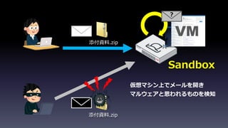 VM
添付資料.zip
添付資料.zip
Sandbox
仮想マシン上でメールを開き
マルウェアと思われるものを検知
？
 