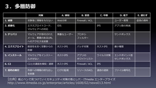 対策 A. 検知 B. 拒否 C. 中断 D. 低下 E. 惑わす
1. 偵察 攻撃者に情報を与えない Web分析 Firewall / ACL ユーザー教育 虚偽の資料
2. 武器化 エクスプロイトコード、
マルウェアへの対応
IDS IPS アプリ数の削減
3. デリバリ マルウェアが添付された
メール、悪意のあるURL
へのアクセスを妨害
慎重なユーザー プロキシ
フィルター
サンドボックス
4. エクスプロイト 脆弱性を突く攻撃からの
防御
ホストIPS バッチ対策 ホストIPS 最小権限
5. インストール マルウェアをインストー
ルさせない
ホストIPS アプリの
ホワイトリスト
ウイルス対策 エンドポイント型
サンドボックス
6. C2 C2との通信を検知・遮断 ホストIPS Firewall / ACL IPS
7. 目的の実行 外部への情報の持ち出し
を妨害
ログの監視 リソースのACL 通信の遮断 ファイル暗号化
【出典】紙とペンで見つけていくセキュリティ対策の落とし穴 - ITmedia エンタープライズ
http://www.itmedia.co.jp/enterprise/articles/1608/02/news013.html
３．多層防御
 