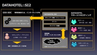 SEチーム
監視チーム
運用チーム
要件定義・設計・構築
アラート監視・検知
定常運用・障害対応
専用回線
または、インターネットVPN
DATAHOTEL
マネージドホスティング
セキュリティ機器／ソリューション
DATAHOTEL IDC
サーバー
ネットワーク機器
サポートチーム
お客様サポート
専用回線または、インターネットVPNGSX-SOC
ログやアラート等、相互突合／分析
セキュリティ・アナリスト
ログ解析・アラート分析
解析・分析結果のレポートを作成
GSX-SOC 分析システム
DATAHOTEL::SI2
Cloud
Computing
各種パブリック／プライベートクラウド
 