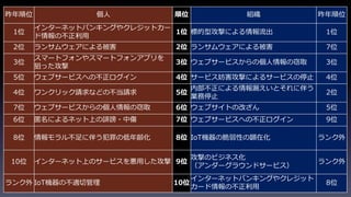 昨年順位 個人 順位 組織 昨年順位
1位
インターネットバンキングやクレジットカー
ド情報の不正利用
1位 標的型攻撃による情報流出 1位
2位 ランサムウェアによる被害 2位 ランサムウェアによる被害 7位
3位
スマートフォンやスマートフォンアプリを
狙った攻撃
3位 ウェブサービスからの個人情報の窃取 3位
5位 ウェブサービスへの不正ログイン 4位 サービス妨害攻撃によるサービスの停止 4位
4位 ワンクリック請求などの不当請求 5位
内部不正による情報漏えいとそれに伴う
業務停止
2位
7位 ウェブサービスからの個人情報の窃取 6位 ウェブサイトの改ざん 5位
6位 匿名によるネット上の誹謗・中傷 7位 ウェブサービスへの不正ログイン 9位
8位 情報モラル不足に伴う犯罪の低年齢化 8位 IoT機器の脆弱性の顕在化 ランク外
10位 インターネット上のサービスを悪用した攻撃 9位
攻撃のビジネス化
（アンダーグラウンドサービス）
ランク外
ランク外 IoT機器の不適切管理 10位
インターネットバンキングやクレジット
カード情報の不正利用
8位
 