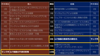 昨年順位 個人 順位 組織 昨年順位
1位
インターネットバンキングやクレジットカー
ド情報の不正利用
1位 標的型攻撃による情報流出 1位
2位 ランサムウェアによる被害 2位 ランサムウェアによる被害 7位
3位
スマートフォンやスマートフォンアプリを
狙った攻撃
3位 ウェブサービスからの個人情報の窃取 3位
5位 ウェブサービスへの不正ログイン 4位 サービス妨害攻撃によるサービスの停止 4位
4位 ワンクリック請求などの不当請求 5位
内部不正による情報漏えいとそれに伴う
業務停止
2位
7位 ウェブサービスからの個人情報の窃取 6位 ウェブサイトの改ざん 5位
6位 匿名によるネット上の誹謗・中傷 7位 ウェブサービスへの不正ログイン 9位
8位 情報モラル不足に伴う犯罪の低年齢化 8位 IoT機器の脆弱性の顕在化 ランク外
10位 インターネット上のサービスを悪用した攻撃 9位
攻撃のビジネス化
（アンダーグラウンドサービス）
ランク外
ランク外 IoT機器の不適切管理 10位
インターネットバンキングやクレジット
カード情報の不正利用
8位
 