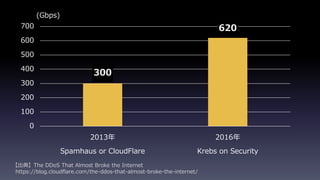 300
620
0
100
200
300
400
500
600
700
2013年
Spamhaus or CloudFlare
2016年
Krebs on Security
(Gbps)
【出典】The DDoS That Almost Broke the Internet
https://blog.cloudflare.com/the-ddos-that-almost-broke-the-internet/
 