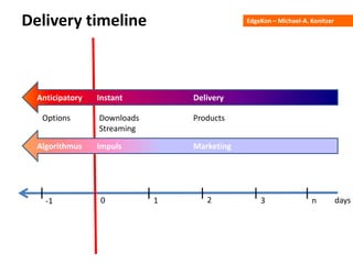 EdgeKon – Michael-A. KonitzerDelivery timeline
0 1 2 3 n-1 days
DeliveryInstantAnticipatory
ProductsDownloads
Streaming
Options
MarketingImpulsAlgorithmus
 