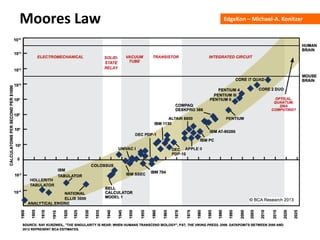 EdgeKon – Michael-A. KonitzerMoores Law
 