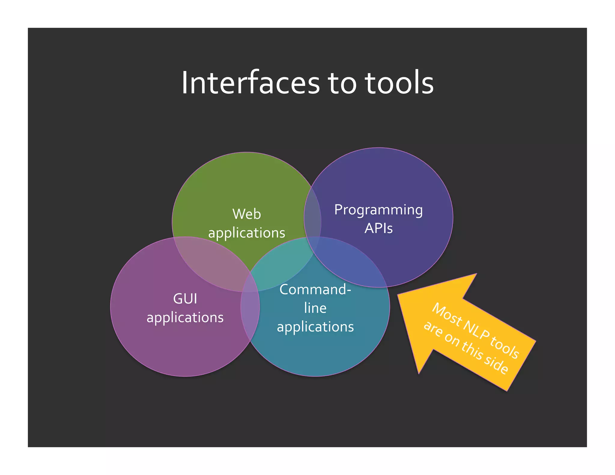 Interfaces	
  to	
  tools	
  


               Web	
                Programming	
  
            applications	
              APIs	
  


                         Command-­‐
    GUI	
  
                             line	
  
applications	
  
                         applications	
  
 