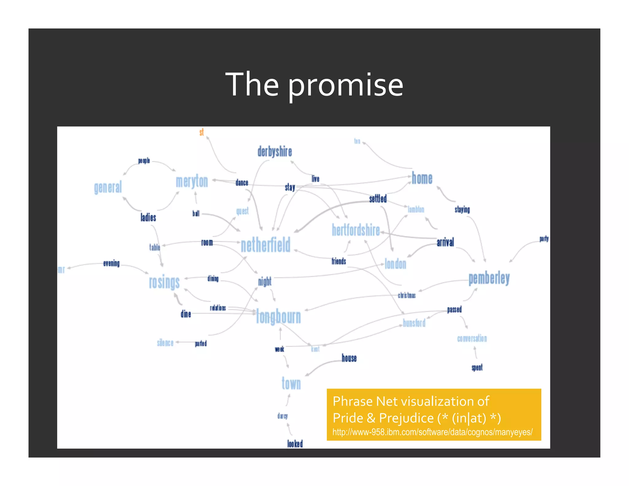 The	
  promise	
  




          Phrase	
  Net	
  visualization	
  of	
  	
  
          Pride	
  &	
  Prejudice	
  (*	
  (in|at)	
  *)	
  
          http://www-958.ibm.com/software/data/cognos/manyeyes/
 
