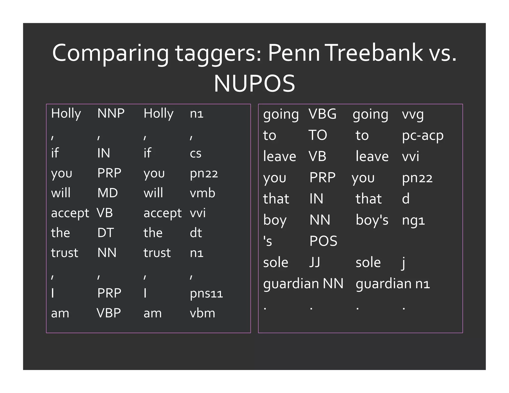 Comparing	
  taggers:	
  Penn	
  Treebank	
  vs.	
  
                NUPOS	
  
Holly      	
  NNP       	
  Holly      	
  n1	
        going 	
  VBG	
  	
  	
  	
  	
  going 	
  vvg	
  
, 	
       	
  , 	
      	
  , 	
       	
  ,	
         to 	
   	
  TO 	
   	
  to 	
   	
  pc-­‐acp	
  
if 	
      	
  IN 	
     	
  if 	
      	
  cs	
        leave 	
  VB 	
   	
  leave 	
  vvi	
  
you	
      	
  PRP       	
  you	
      	
  pn22	
      you 	
  PRP	
  	
  	
  	
  	
  you	
   	
  pn22	
  
will	
     	
  MD	
      	
  will	
     	
  vmb	
       that 	
  IN 	
   	
  that 	
  d	
  
accept     	
  VB 	
     	
  accept     	
  vvi	
  
                                                        boy 	
  NN	
   	
  boy's 	
  ng1 	
  	
  
the	
      	
  DT 	
     	
  the	
      	
  dt	
  
                                                        's 	
   	
  POS	
  
trust      	
  NN	
      	
  trust      	
  n1	
  
                                                        sole 	
  JJ 	
   	
  sole 	
  j	
  
, 	
       	
  , 	
      	
  , 	
       	
  ,	
  
                                                        guardian	
  NN 	
  guardian	
  n1	
  
I 	
       	
  PRP       	
  I 	
       	
  pns11	
  
                                                        . 	
   	
  . 	
   	
  . 	
   	
  .	
  
am 	
      	
  VBP       	
  am 	
      	
  vbm	
  
	
                                                      	
  
 