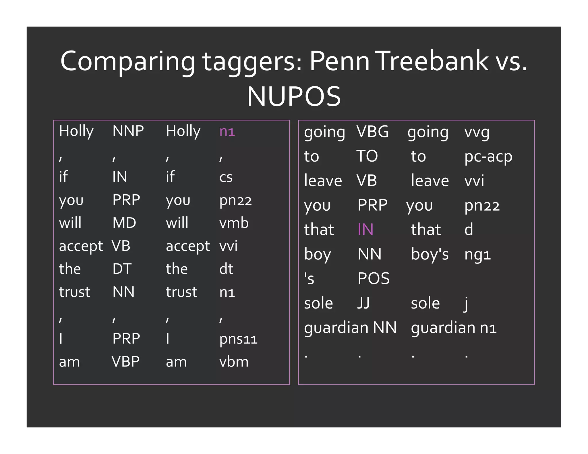 Comparing	
  taggers:	
  Penn	
  Treebank	
  vs.	
  
                NUPOS	
  
Holly      	
  NNP       	
  Holly      	
  n1	
        going 	
  VBG	
  	
  	
  	
  	
  going 	
  vvg	
  
, 	
       	
  , 	
      	
  , 	
       	
  ,	
         to 	
   	
  TO 	
   	
  to 	
   	
  pc-­‐acp	
  
if 	
      	
  IN 	
     	
  if 	
      	
  cs	
        leave 	
  VB 	
   	
  leave 	
  vvi	
  
you	
      	
  PRP       	
  you	
      	
  pn22	
      you 	
  PRP	
  	
  	
  	
  	
  you	
   	
  pn22	
  
will	
     	
  MD	
      	
  will	
     	
  vmb	
       that 	
  IN 	
   	
  that 	
  d	
  
accept     	
  VB 	
     	
  accept     	
  vvi	
  
                                                        boy 	
  NN	
   	
  boy's 	
  ng1 	
  	
  
the	
      	
  DT 	
     	
  the	
      	
  dt	
  
                                                        's 	
   	
  POS	
  
trust      	
  NN	
      	
  trust      	
  n1	
  
                                                        sole 	
  JJ 	
   	
  sole 	
  j	
  
, 	
       	
  , 	
      	
  , 	
       	
  ,	
  
                                                        guardian	
  NN 	
  guardian	
  n1	
  
I 	
       	
  PRP       	
  I 	
       	
  pns11	
  
                                                        . 	
   	
  . 	
   	
  . 	
   	
  .	
  
am 	
      	
  VBP       	
  am 	
      	
  vbm	
  
	
                                                      	
  
 