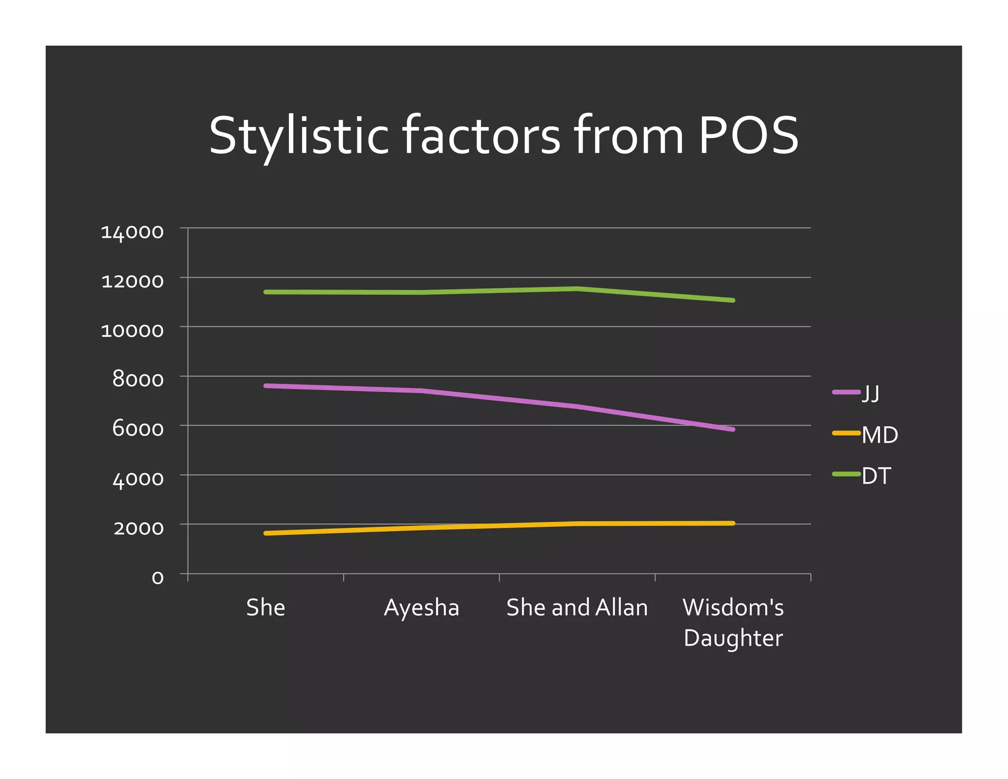 Stylistic	
  factors	
  from	
  POS	
  
14000	
  
12000	
  
10000	
  
 8000	
  
                                                                                JJ	
  
 6000	
                                                                         MD	
  
 4000	
                                                                         DT	
  
 2000	
  
      0	
  
                She	
     Ayesha	
     She	
  and	
  Allan	
     Wisdom's	
  
                                                                 Daughter	
  
 