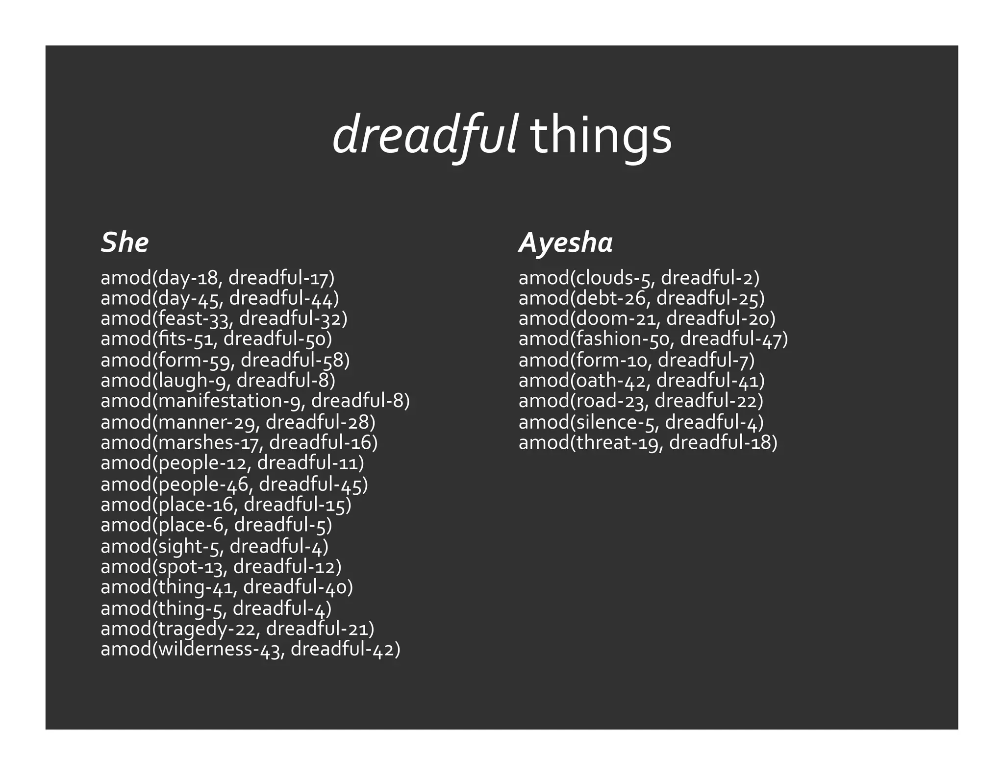 dreadful	
  things	
  
She	
                                          Ayesha	
  
amod(day-­‐18,	
  dreadful-­‐17)	
             amod(clouds-­‐5,	
  dreadful-­‐2)	
  
amod(day-­‐45,	
  dreadful-­‐44)	
             amod(debt-­‐26,	
  dreadful-­‐25)	
  
amod(feast-­‐33,	
  dreadful-­‐32)	
           amod(doom-­‐21,	
  dreadful-­‐20)	
  
amod(ﬁts-­‐51,	
  dreadful-­‐50)	
             amod(fashion-­‐50,	
  dreadful-­‐47)	
  
amod(form-­‐59,	
  dreadful-­‐58)	
            amod(form-­‐10,	
  dreadful-­‐7)	
  
amod(laugh-­‐9,	
  dreadful-­‐8)	
             amod(oath-­‐42,	
  dreadful-­‐41)	
  
amod(manifestation-­‐9,	
  dreadful-­‐8)	
     amod(road-­‐23,	
  dreadful-­‐22)	
  
amod(manner-­‐29,	
  dreadful-­‐28)	
          amod(silence-­‐5,	
  dreadful-­‐4)	
  
amod(marshes-­‐17,	
  dreadful-­‐16)	
         amod(threat-­‐19,	
  dreadful-­‐18)	
  
amod(people-­‐12,	
  dreadful-­‐11)	
  
amod(people-­‐46,	
  dreadful-­‐45)	
  
amod(place-­‐16,	
  dreadful-­‐15)	
  
amod(place-­‐6,	
  dreadful-­‐5)	
  
amod(sight-­‐5,	
  dreadful-­‐4)	
  
amod(spot-­‐13,	
  dreadful-­‐12)	
  
amod(thing-­‐41,	
  dreadful-­‐40)	
  
amod(thing-­‐5,	
  dreadful-­‐4)	
  
amod(tragedy-­‐22,	
  dreadful-­‐21)	
  
amod(wilderness-­‐43,	
  dreadful-­‐42)	
  
 
