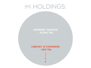 INTERNET ARCHIVE
~ 10,240 TBs
LIBRARY of CONGRESS
~ 200 TBs
est. HOLDINGS:
 