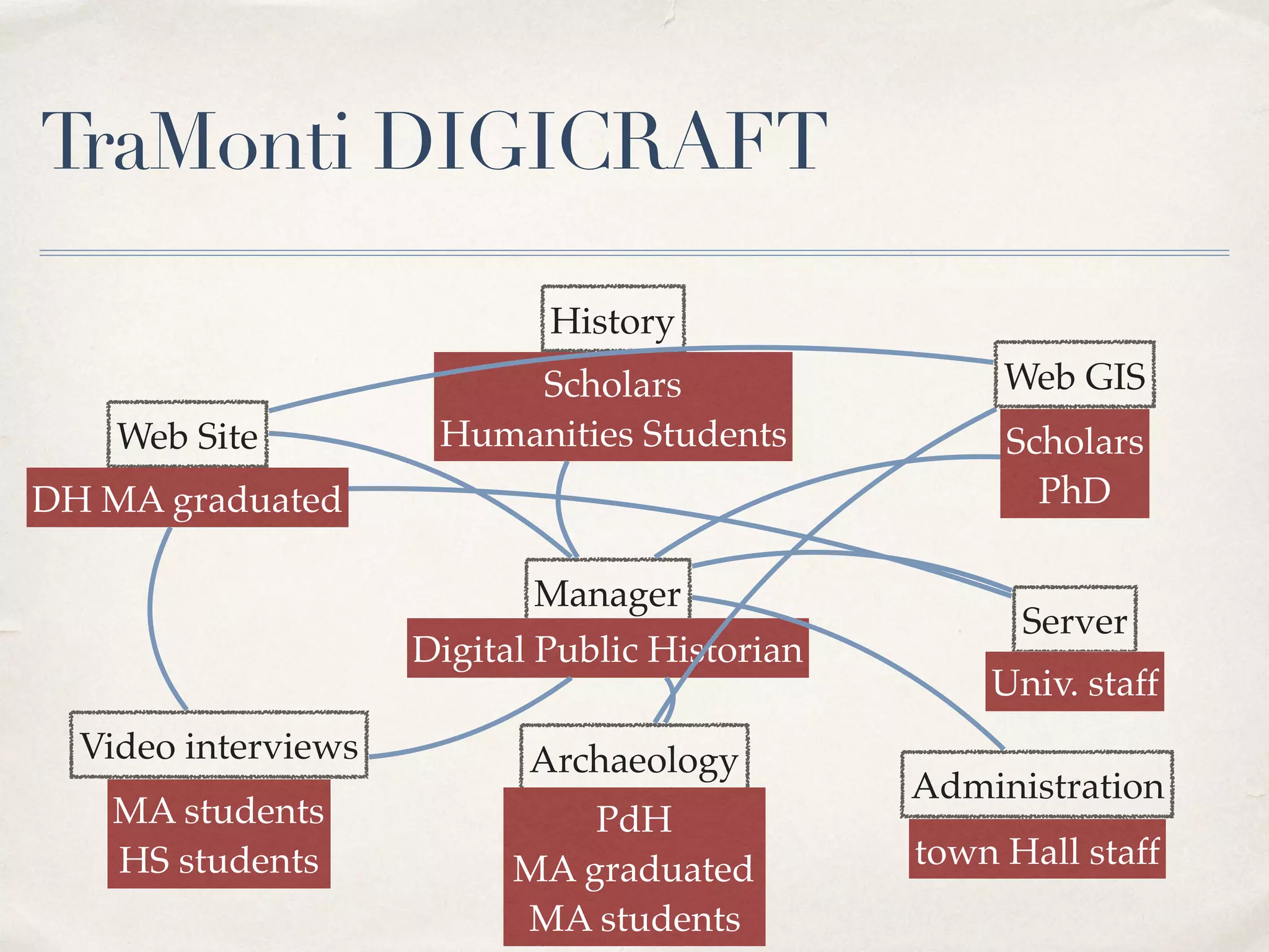 TraMonti DIGICRAFT
Manager
Web Site
History
Video interviews Archaeology
Server
Administration
Digital Public Historian
DH MA graduated
Web GIS
Scholars 
PhD
Scholars  
Humanities Students
Univ. staff
town Hall staff
PdH 
MA graduated  
MA students
MA students 
HS students
 