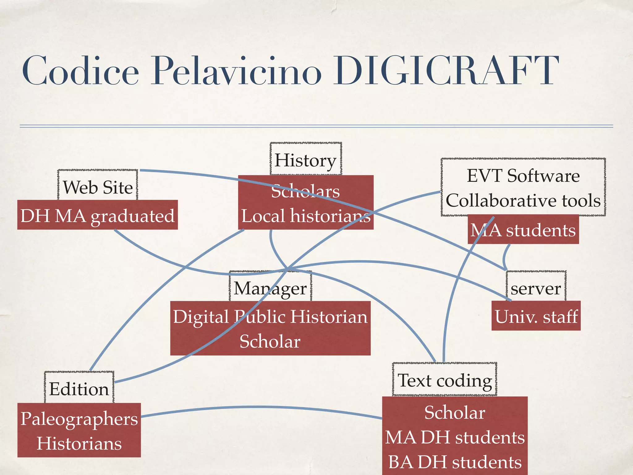 Codice Pelavicino DIGICRAFT
Manager
Web Site
History
server
Text coding
Digital Public Historian 
Scholar
DH MA graduated
EVT Software 
Collaborative tools
MA students
Scholars  
Local historians
Univ. staff
Scholar
MA DH students 
BA DH students
Edition
Paleographers 
Historians
 