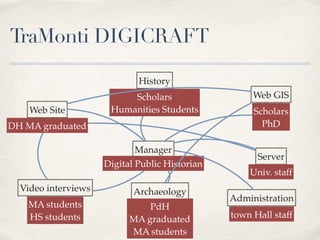 TraMonti DIGICRAFT
Manager
Web Site
History
Video interviews Archaeology
Server
Administration
Digital Public Historian
DH MA graduated
Web GIS
Scholars 
PhD
Scholars  
Humanities Students
Univ. staff
town Hall staff
PdH 
MA graduated  
MA students
MA students 
HS students
 