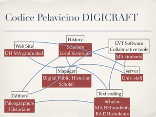Codice Pelavicino DIGICRAFT
Manager
Web Site
History
server
Text coding
Digital Public Historian 
Scholar
DH MA graduated
EVT Software 
Collaborative tools
MA students
Scholars  
Local historians
Univ. staff
Scholar
MA DH students 
BA DH students
Edition
Paleographers 
Historians
 