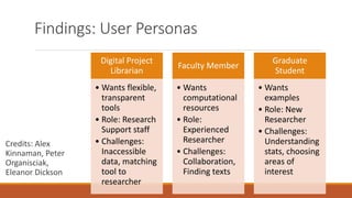 Findings: User Personas
Credits: Alex
Kinnaman, Peter
Organisciak,
Eleanor Dickson
Digital Project
Librarian
• Wants flexible,
transparent
tools
• Role: Research
Support staff
• Challenges:
Inaccessible
data, matching
tool to
researcher
Faculty Member
• Wants
computational
resources
• Role:
Experienced
Researcher
• Challenges:
Collaboration,
Finding texts
Graduate
Student
• Wants
examples
• Role: New
Researcher
• Challenges:
Understanding
stats, choosing
areas of
interest
 