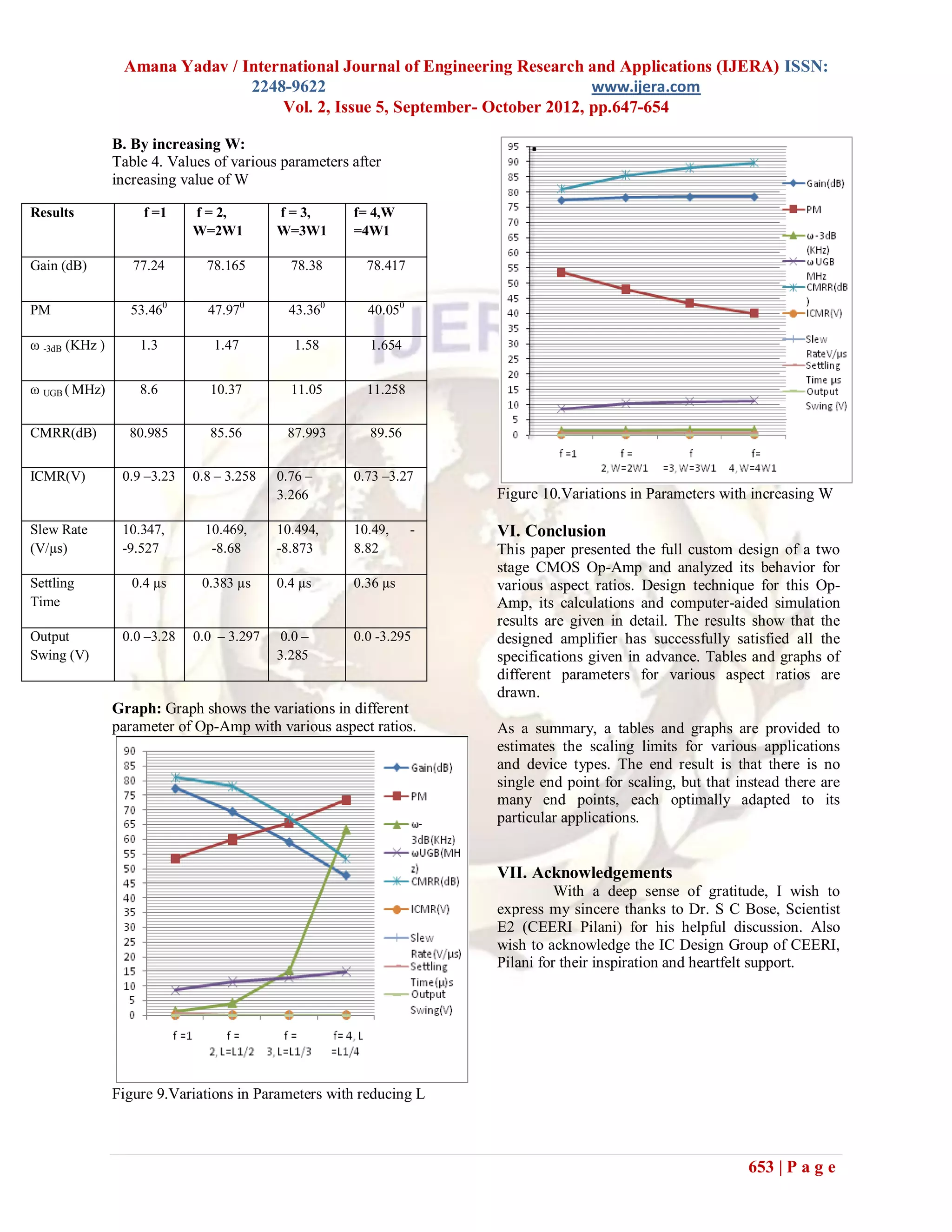 Amana Yadav / International Journal of Engineering Research and Applications (IJERA) ISSN:
                                2248-9622                                     www.ijera.com
                                    Vol. 2, Issue 5, September- October 2012, pp.647-654

                B. By increasing W:
                Table 4. Values of various parameters after
                increasing value of W

Results              f =1    f = 2,        f = 3,     f= 4,W
                             W=2W1         W=3W1      =4W1

Gain (dB)          77.24       78.165        78.38      78.417


PM                53.460       47.970        43.360     40.050

ω -3dB (KHz )       1.3         1.47          1.58       1.654


ω UGB ( MHz)        8.6         10.37        11.05      11.258


CMRR(dB)          80.985        85.56        87.993      89.56


ICMR(V)          0.9 –3.23   0.8 – 3.258   0.76 –     0.73 –3.27
                                           3.266                     Figure 10.Variations in Parameters with increasing W

Slew Rate        10.347,       10.469,     10.494,    10.49,     -   VI. Conclusion
(V/µs)           -9.527         -8.68      -8.873     8.82           This paper presented the full custom design of a two
                                                                     stage CMOS Op-Amp and analyzed its behavior for
Settling           0.4 µs     0.383 µs     0.4 µs     0.36 µs        various aspect ratios. Design technique for this Op-
Time                                                                 Amp, its calculations and computer-aided simulation
                                                                     results are given in detail. The results show that the
Output           0.0 –3.28   0.0 – 3.297    0.0 –     0.0 -3.295     designed amplifier has successfully satisfied all the
Swing (V)                                  3.285                     specifications given in advance. Tables and graphs of
                                                                     different parameters for various aspect ratios are
                                                                     drawn.
                Graph: Graph shows the variations in different
                parameter of Op-Amp with various aspect ratios.      As a summary, a tables and graphs are provided to
                                                                     estimates the scaling limits for various applications
                                                                     and device types. The end result is that there is no
                                                                     single end point for scaling, but that instead there are
                                                                     many end points, each optimally adapted to its
                                                                     particular applications.


                                                                     VII. Acknowledgements
                                                                               With a deep sense of gratitude, I wish to
                                                                     express my sincere thanks to Dr. S C Bose, Scientist
                                                                     E2 (CEERI Pilani) for his helpful discussion. Also
                                                                     wish to acknowledge the IC Design Group of CEERI,
                                                                     Pilani for their inspiration and heartfelt support.




                Figure 9.Variations in Parameters with reducing L



                                                                                                              653 | P a g e
 