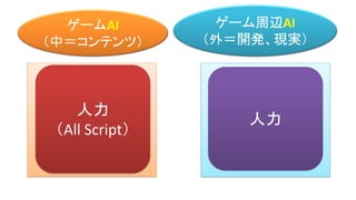 ゲームAI
（中＝コンテンツ）
ゲーム周辺AI
（外＝開発、現実）
人力
（All Script）
人力
 