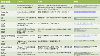 開発会社 システム 詳細 参照
Ubi
2018
Assassin’s Creed Origin の
レベルアセット自動検証
スクリプトによるオブジェクト同士の干渉テスト
キャラクターの生成ポイントと配置オブジェクトの干渉
テスト / スクリプトによるテスト
‘Assassin’s Creed Origins‘: Monitoring and Validation of World Design Data
Nicholas Routhier Ubisoft Montreal
http://www.gdcvault.com/play/1025054/-Assassin-s-Creed-Origins
Guerrilla
2018
Horizon Zero Down の自動プ
レイ
毎晩、自動的にAIキャラクターがゲームをプレイ ‘Horizon Zero Dawn’: A QA Open World Case Study Ana Barbuta
https://www.gdcvault.com/play/1025326/-Horizon-Zero-Dawn-A
EA
2018
Battlefield1における模倣学習
による自動プレイ
模倣学習によるキャラクターがゲーム内で戦い合う https://www.ea.com/seed/news/seed-imitation-learning-concurrent-
actions
https://www.ea.com/seed/news/self-learning-agents-play-bf1
SEGA
2018
「龍が如く」～「北斗が如く」に
おける自動プレイ
ログからの自動リプレイシステム 無料で始める！「龍が如く」を面白くするための高速デバッグログ分析と
自動化https://cedil.cesa.or.jp/cedil_sessions/view/1621
RARE
2017
Thief における Unreal Engine
上のキャラクタービヘイビア
の自動テスト
テストがクエリーの形でリスト化されて、毎晩テストさ
れる
AUTOMATED TESTING FOR MULTIPLAYER GAME-AI IN SEA OF THIEVES
ROBERT MASELLA
RARE — MICROSOFT GAME STUDIOS
http://gameainorth.com/2017/
DELiGHT WORKS
2017
Fate/Grand Orderにおける自
動リプレイ
サーバーを経由したログの収集とコマンド関数列の
再現
Fate/Grand Orderにおける自動リプレイを用いたQA改善への挑戦
http://cedil.cesa.or.jp/cedil_sessions/view/1716
DeNA
2017
「逆転オセロニア」における自
動ゲームプレイ
強化学習を用いて機械学習させる DeNA TechCon2018 ゲーム体験を支えるための強化学習
https://www.slideshare.net/juneokumura/dena-techcon2018
SQUARE ENIX
2017
「グリムノーツ」における自動
ゲームバランス
遺伝的アルゴリズムを用いてプレイヤーAI群を進化さ
せてゲームバランスを調査する
遺伝的アルゴリズムによる人工知能を用いたゲームバランス調整
http://cedil.cesa.or.jp/cedil_sessions/view/1655
DeNA 「FINAL FANTASY Record
Keeper」における自動プレイ
ニューロエボリューションによるプレイヤーAIの作成 AIによるゲームアプリ運用の課題解決へのアプローチ
https://cedil.cesa.or.jp/cedil_sessions/view/1511
強化学習を利用した自律型GameAIの取り組み ~高速自動プレイによる
ステージ設計支援
 