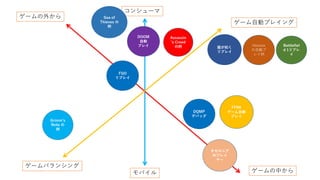 コンシューマ
モバイル
ゲームの外から
ゲームの中から
ゲーム自動プレイング
ゲームバランシング
Grimm’s
Note の
例
オセロニア
AIプレイ
ヤー
DOOM
自動
プレイ 龍が如く
リプレイ
FFRK
ゲーム自動
プレイ
DQMP
デバッグ
Horizon
の自動プ
レイ例
Sea of
Thieves の
例
Assassin
’s Creed
の例 Battlefiel
d 1リプレ
イ
FGO
リプレイ
 