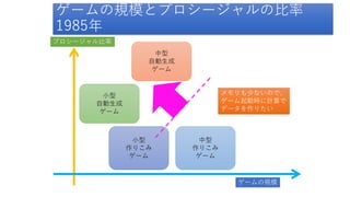 ゲームの規模とプロシージャルの比率
1985年
ゲームの規模
プロシージャル比率
中型
作りこみ
ゲーム
小型
作りこみ
ゲーム
中型
自動生成
ゲーム
小型
自動生成
ゲーム
メモリも少ないので、
ゲーム起動時に計算で
データを作りたい
 