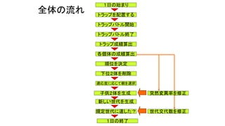 全体の流れ トラップを配置する
１日の始まり
トラップバトル開始
トラップバトル終了
トラップ成績算出
各個体の成績算出
順位を決定
下位２体を削除
適応度に応じて親を選択
子供２体を生成
新しい世代を生成
規定世代に達した？
１日の終了
世代交代数を修正
突然変異率を修正
 