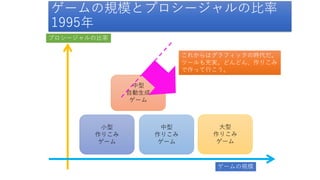 ゲームの規模とプロシージャルの比率
1995年
ゲームの規模
プロシージャルの比率
大型
作りこみ
ゲーム
中型
作りこみ
ゲーム
小型
作りこみ
ゲーム
中型
自動生成
ゲーム
これからはグラフィックの時代だ。
ツールも充実。どんどん、作りこみ
で作って行こう。
 