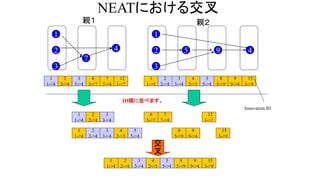 NEATにおける交叉
親１
2
1
7
3
4
1
1->4
2
2->4
3
3->4
6
3->7
7
7->4
12
1->7
1
1->4
2
2->4
3
3->4
4
2->5
5
5->4
8
5->9
9
9->4
15
3->9
親２
2
1
3
95 4
Innovation ID
ID順に並べます。
1
1->4
2
2->4
3
3->4
1
1->4
2
2->4
3
3->4
4
2->5
5
5->4
6
3->7
7
7->4
8
5->9
9
9->4
12
1->7
15
3->9
交
叉
4
2->5
5
5->4
8
5->9
9
9->4
15
3->9
1
1->4
2
2->4
3
3->4
 