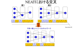 NEATにおける交叉
親１
2
1
7
3
4
1
1->4
2
2->4
3
3->4
6
3->7
7
7->4
12
1->7
1
1->4
2
2->4
3
3->4
4
2->5
5
5->4
8
5->9
9
9->4
15
3->9
親２
2
1
3
95 4
Innovation ID
交
叉
2
1
3
95 4
4
2->5
5
5->4
8
5->9
9
9->4
15
3->9
1
1->4
2
2->4
3
3->4
子供＝新しいニューラルネットワーク
 