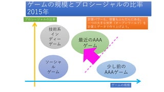 ゲームの規模とプロシージャルの比率
2015年
ゲームの規模
プロシージャルの比率
最近のAAA
ゲーム
少し前の
AAAゲーム
技術系
イン
ディー
ゲーム
ソーシャ
ル
ゲーム
計算パワーも、容量もふんだんにある。
一つの大きな世界（オープンワールド）を
計算とデータで作り上げよう。
 
