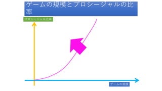 ゲームの規模とプロシージャルの比
率
ゲームの規模
プロシージャル比率
 