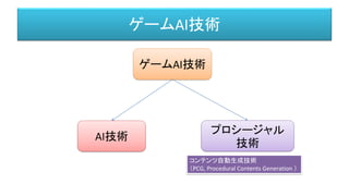 ゲームAI技術
ゲームAI技術
AI技術
プロシージャル
技術
コンテンツ自動生成技術
（PCG, Procedural Contents Generation ）
 