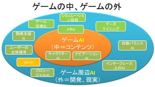 ゲームの中、ゲームの外
ゲーム周辺AI
（外＝開発、現実）
ゲームAI
（中＝コンテンツ）
メタAI
キャラクター
AI
ナビゲーション
AI
開発支援
AI
QA-AI
自動バランス
AI
インターフェース
上のAI
データ
マイニング
シミュレーショ
ン技術ゲーム
可視化
ユーザーの
生体信号
プロシー
ジャルAI
 