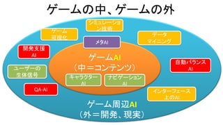ゲーム周辺AI
（外＝開発、現実）
ゲームAI
（中＝コンテンツ）
ゲームの中、ゲームの外
メタAI
キャラクター
AI
ナビゲーション
AI
開発支援
AI
QA-AI
自動バランス
AI
インターフェース
上のAI
データ
マイニング
シミュレーショ
ン技術ゲーム
可視化
ユーザーの
生体信号
 