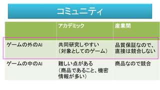 コミュニティ
アカデミック 産業間
ゲームの外のAI 共同研究しやすい
（対象としてのゲーム）
品質保証なので、
直接は競合しない
ゲームの中のAI 難しい点がある
（商品であること、機密
情報が多い）
商品なので競合
 