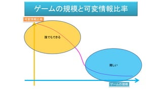 ゲームの規模と可変情報比率
ゲームの規模
可変情報比率
誰でもできる
難しい
 