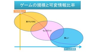 ゲームの規模と可変情報比率
ゲームの規模
可変情報比率
誰でもできる
難しい
ちょうどいい
 