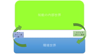 知能の内部世界
環境世界
エフェク
ター・身体
セン
サー・身
体
 