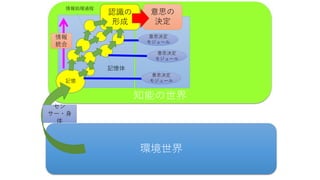 知能の世界
環境世界
認識の
形成
記憶
意思の
決定
セン
サー・身
体
意思決定
モジュール
意思決定
モジュール
意思決定
モジュール
記憶体
情報処理過程
情報
統合
 
