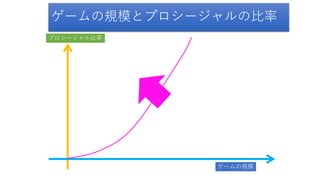 ゲームの規模とプロシージャルの比率
ゲームの規模
プロシージャル比率
 