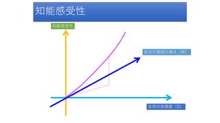 知能感受性
生存の危険度（S）
知能感受性
自分の意図の強さ（W）
 