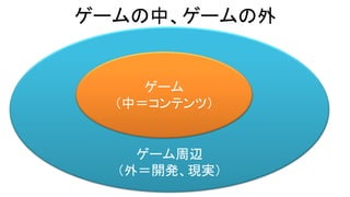 ゲームの中、ゲームの外
ゲーム周辺
（外＝開発、現実）
ゲーム
（中＝コンテンツ）
 