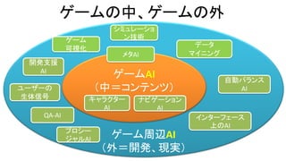 ゲームの中、ゲームの外
ゲーム周辺AI
（外＝開発、現実）
ゲームAI
（中＝コンテンツ）
メタAI
キャラクター
AI
ナビゲーション
AI
開発支援
AI
QA-AI
自動バランス
AI
インターフェース
上のAI
データ
マイニング
シミュレーショ
ン技術ゲーム
可視化
ユーザーの
生体信号
プロシー
ジャルAI
 