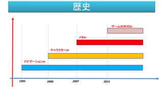 歴史
キャラクターAI
1995 2000
ナビゲーションAI
2007
メタAI
2015
ゲームの外のAI
 