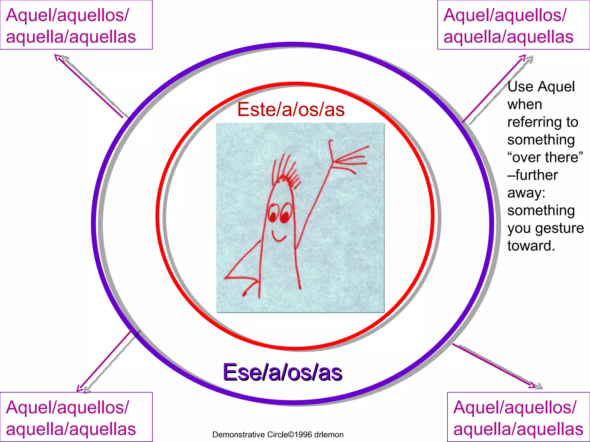 Aquel/aquellos/                                        Aquel/aquellos/
aquella/aquellas                                       aquella/aquellas

                                                              Use Aquel
                         Este/a/os/as                         when
                                                              referring to
                                                              something
                                                              “over there”
                                                              –further
                                                              away:
                                                              something
                                                              you gesture
                                                              toward.




                     Ese/a/os/as
Aquel/aquellos/                                         Aquel/aquellos/
aquella/aquellas   Demonstrative Circle©1996 drlemon    aquella/aquellas
 