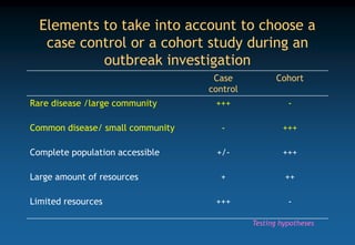 Elements to take into account to choose a
case control or a cohort study during an
outbreak investigation
Case
control
Cohort
Rare disease /large community +++ -
Common disease/ small community - +++
Complete population accessible +/- +++
Large amount of resources + ++
Limited resources +++ -
Testing hypotheses
 